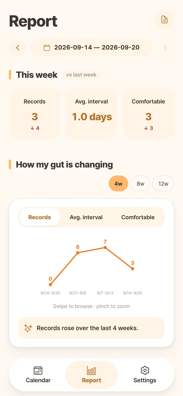Ddonggle report screen showing record counts and weekly changes