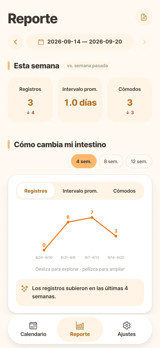 Informe de Ddonggle con cantidades registradas y cambios semanales