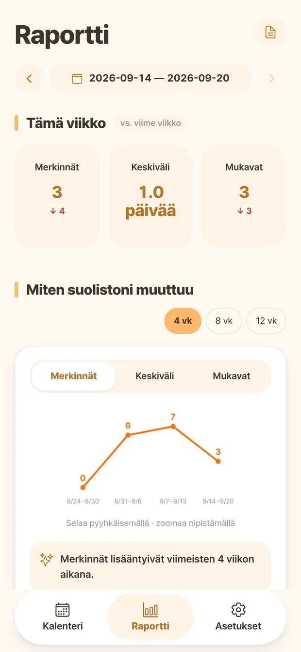 Ddongglen raportti kirjausten määrästä ja viikoittaisista muutoksista