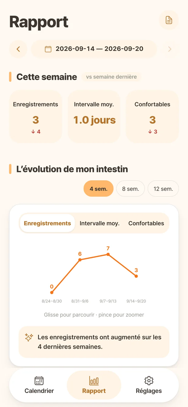 Rapport Ddonggle montrant les notes et évolutions hebdomadaires