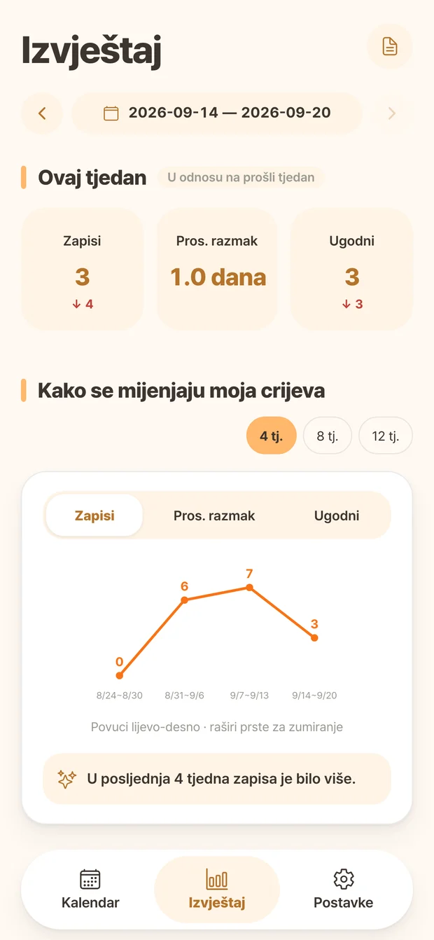 Zaslon izvještaja aplikacije Ddonggle s brojem zapisa i tjednim promjenama