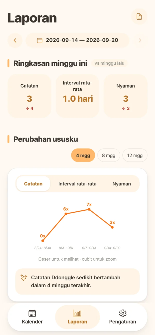 Ddonggle report screen showing record counts and weekly changes
