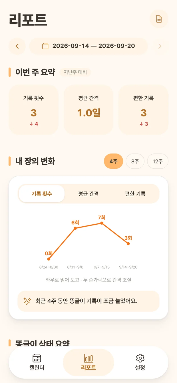 기록 횟수와 주간 변화를 보여주는 똥글똥글 리포트 화면