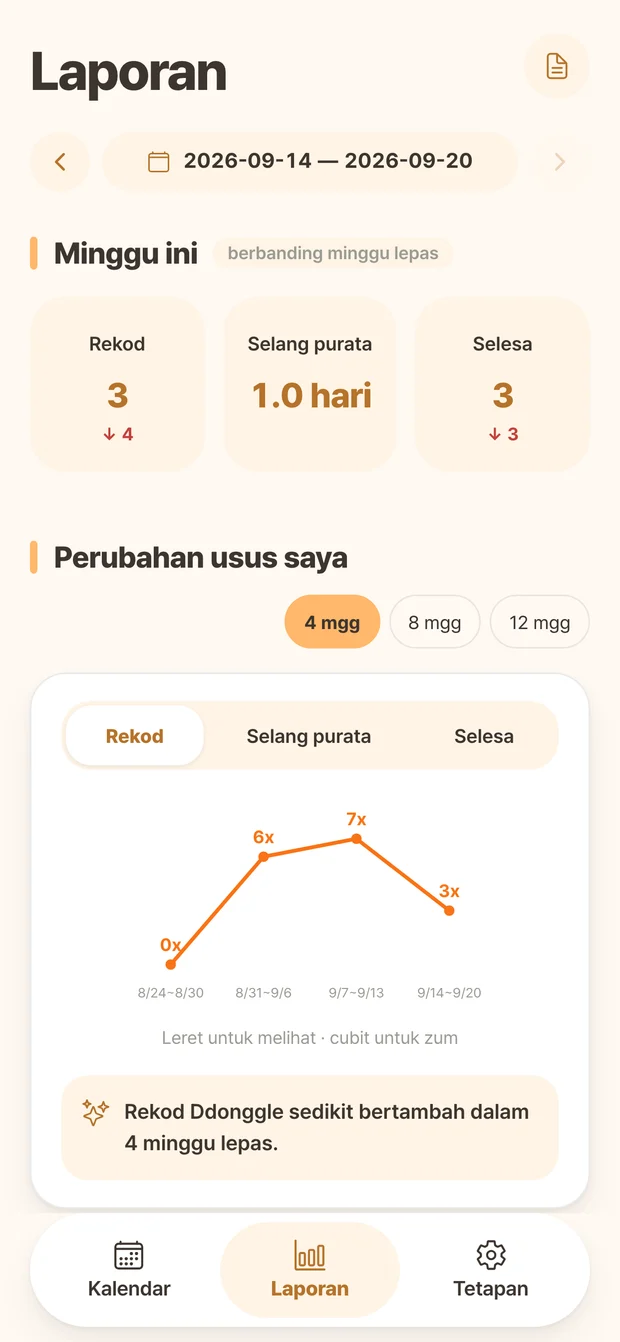 Skrin laporan Ddonggle yang menunjukkan jumlah catatan dan perubahan mingguan