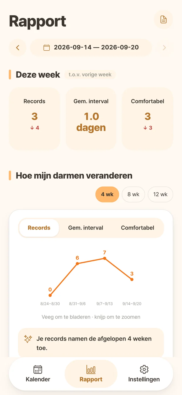 Ddonggle-rapport met aantallen en wekelijkse veranderingen