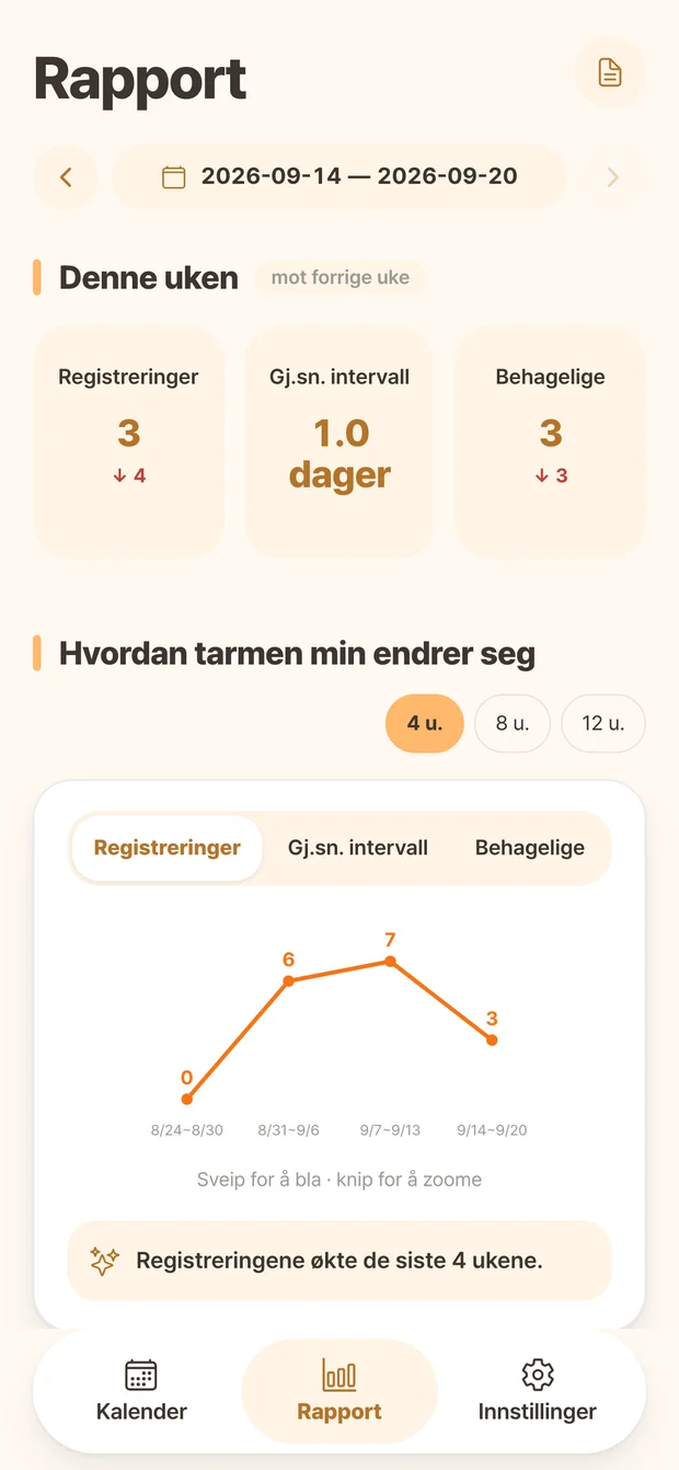 Ddonggle-rapport med antall registreringer og ukentlige endringer