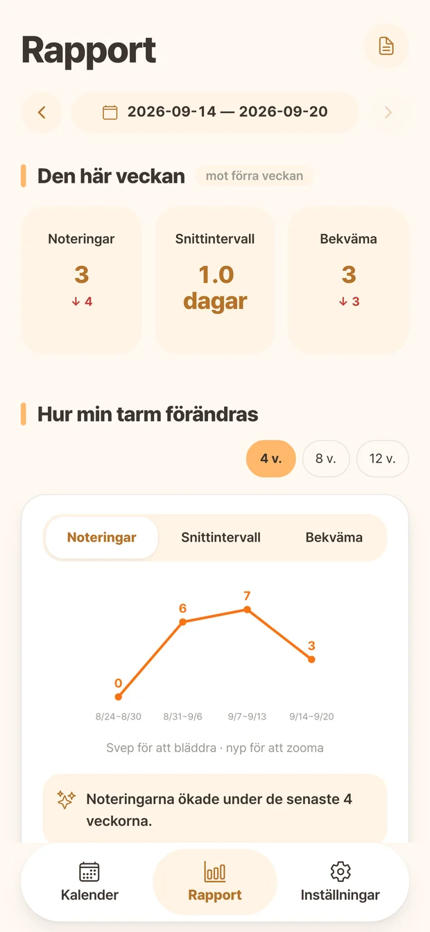 Ddonggles rapport med antal och veckovisa förändringar