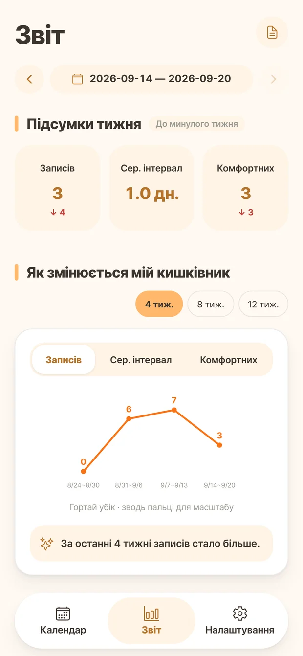 Звіт Ddonggle з кількістю записів і тижневими змінами