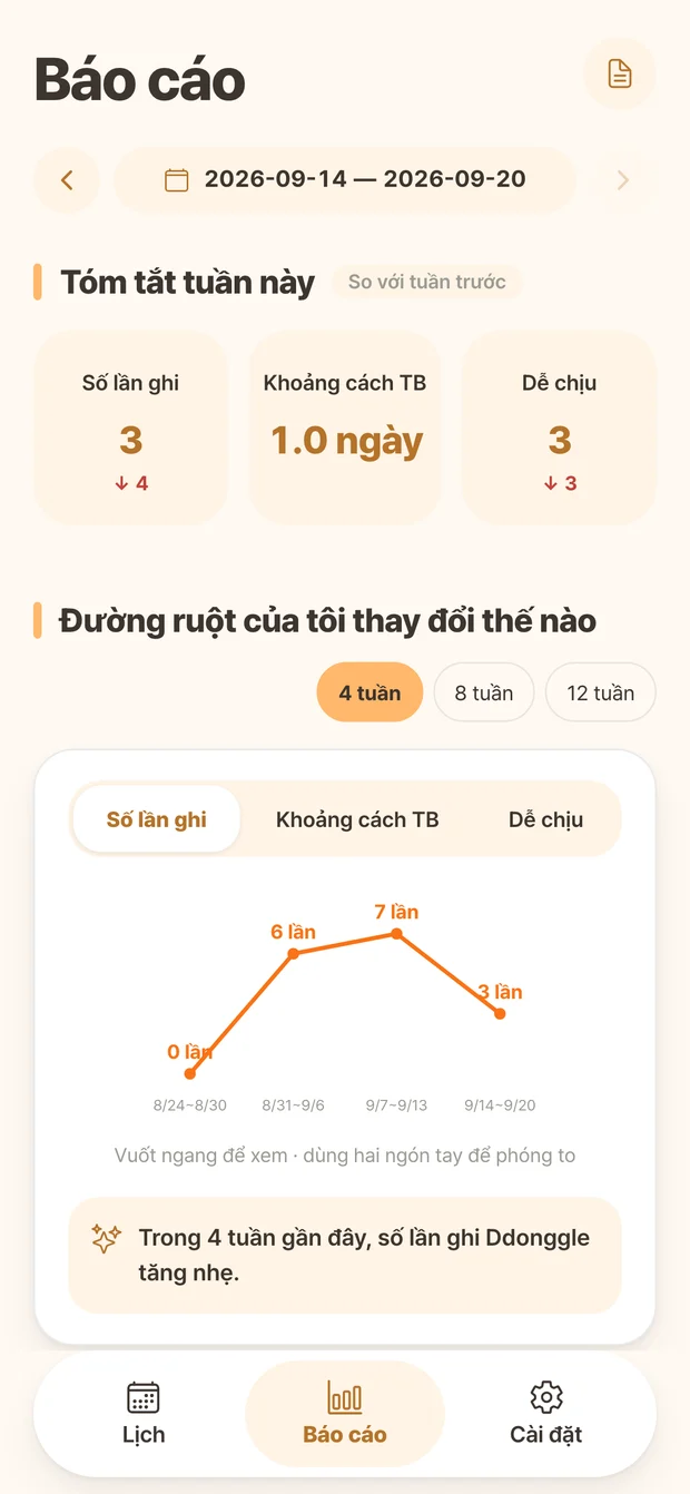 Màn hình báo cáo Ddonggle hiển thị số lần ghi chép và thay đổi theo tuần